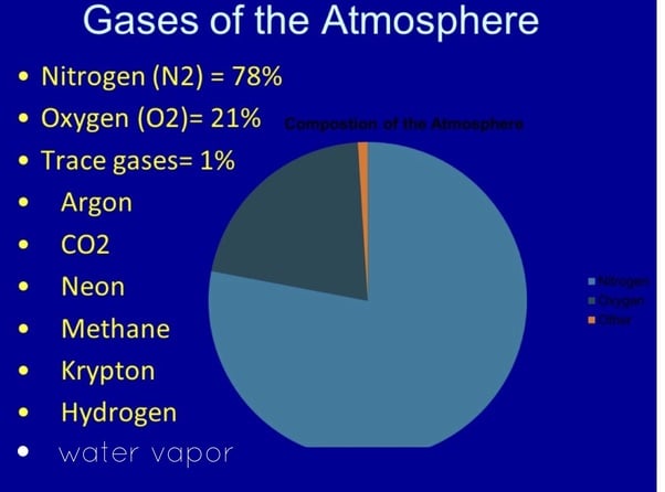 Image of Gases In The Atmosphere