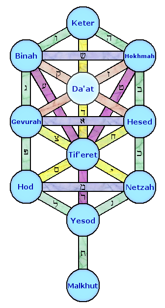 Image of Qabalah - The Ten Sefirot (kaballah)