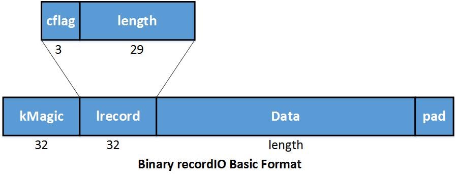 Image of Binary Recordio
